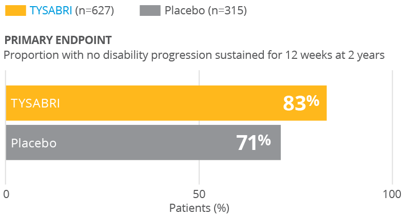 Primary endpoint disability progression chart