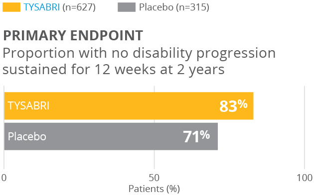 Primary endpoint disability progression chart
