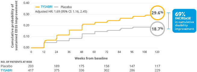 Sustained EDSS improvement chart