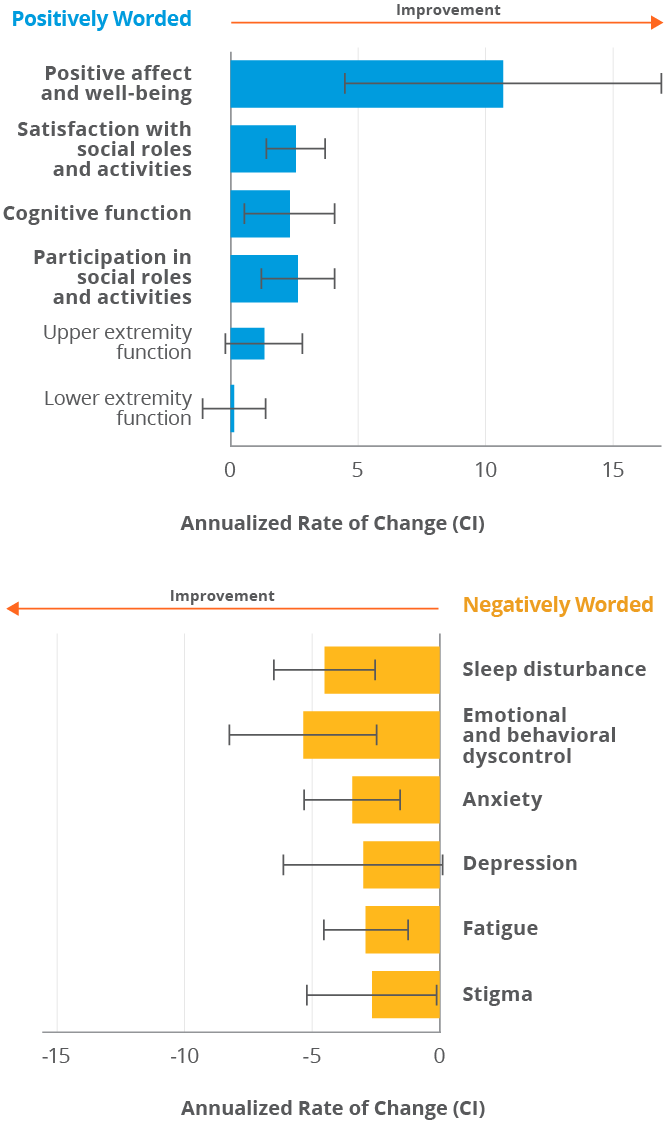 Positive negative worded improvement chart