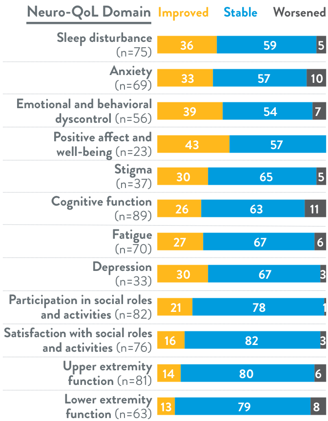 Improved Stable Worsened QOL chart