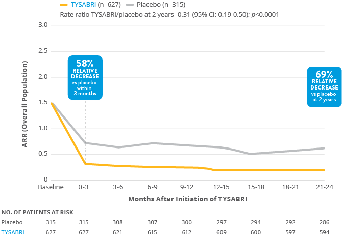 Tysabri initiation ARR chart