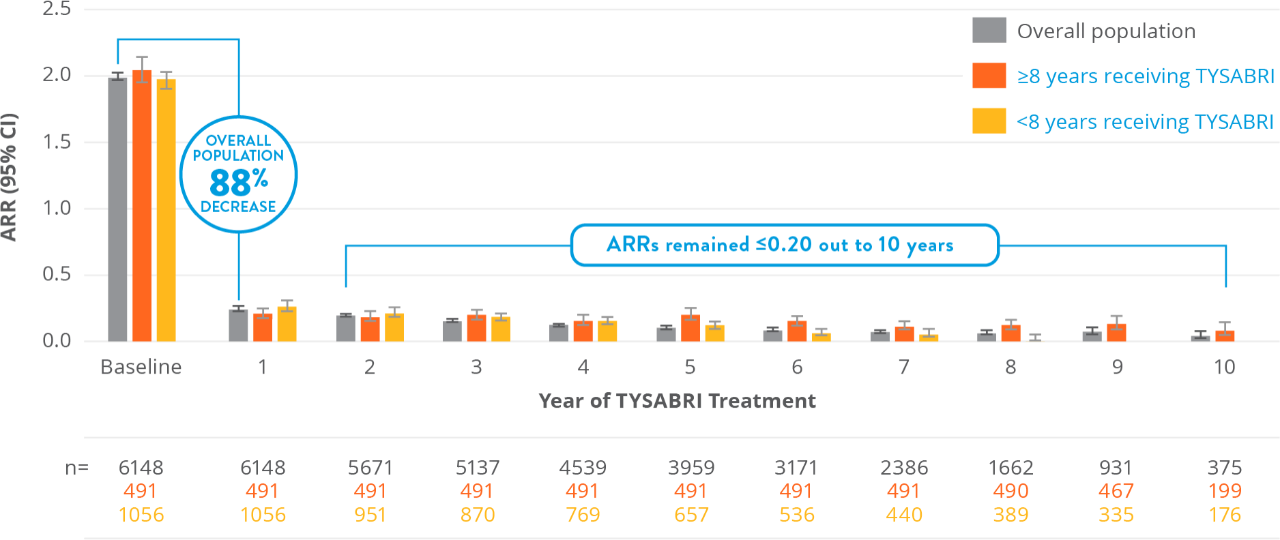 10 year decrease ARR chart