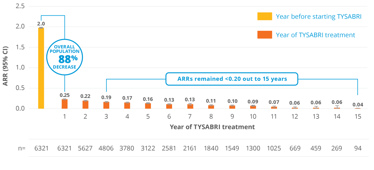 24 week EDSS progression chart