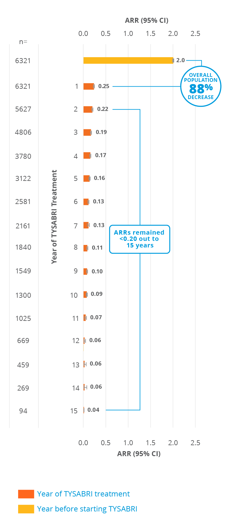 24 week EDSS progression chart