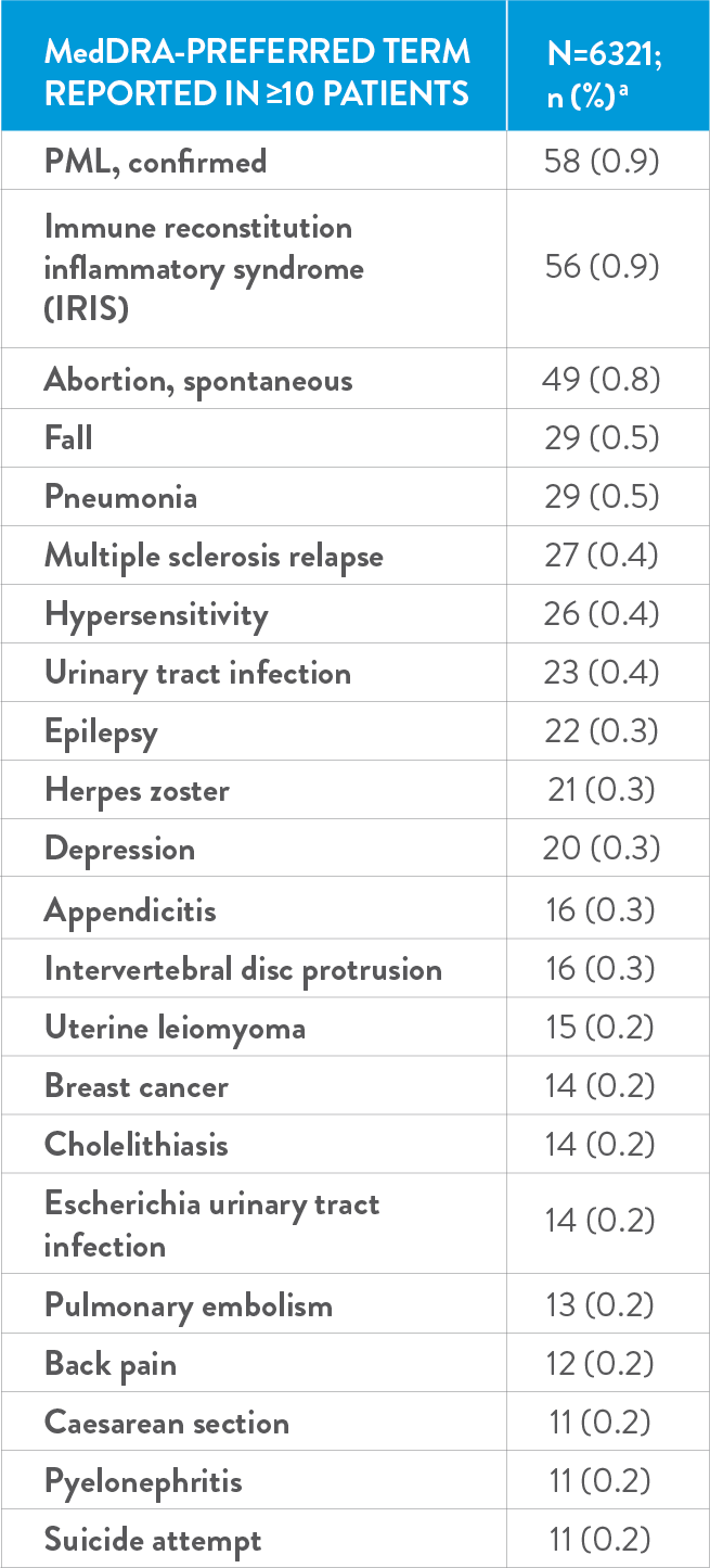 chart showing incidence of select saes - 15 years