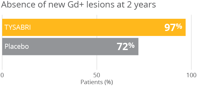 Tysabri vs Placebo Absence of Gd+ chart