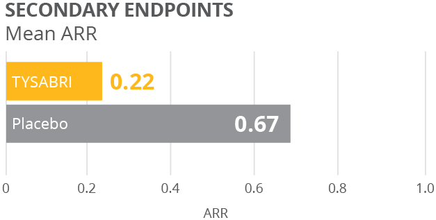 Secondary endpoints mean ARR chart