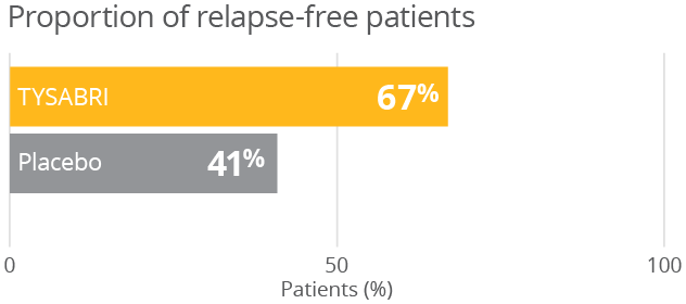 Tysabri vs Placebo relapse free chart