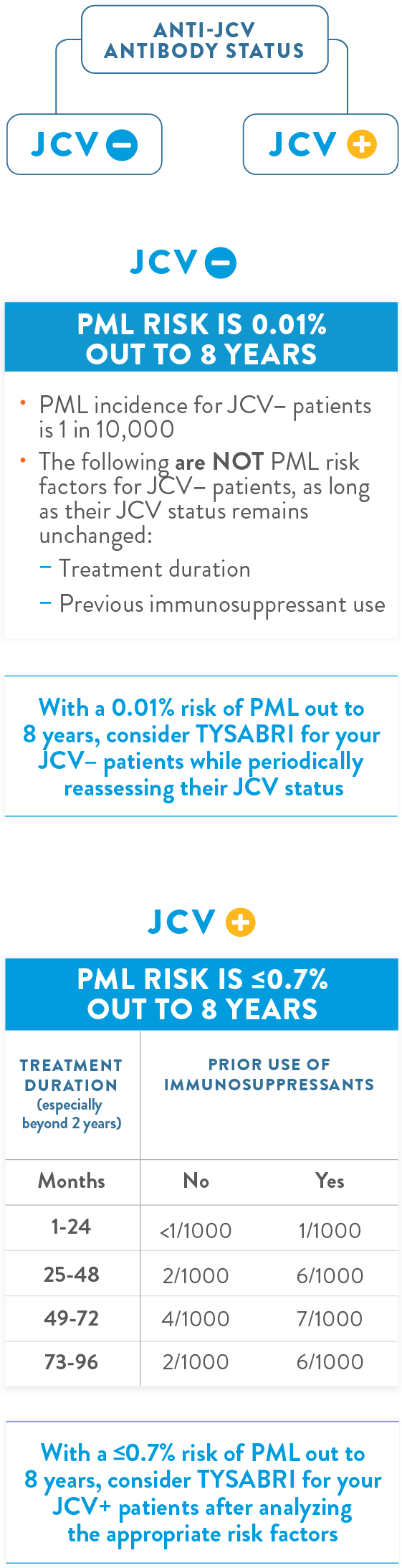 Anti JVC antibody status PML risk chart