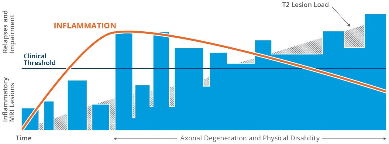 Lesion disability bar chart with upward trend