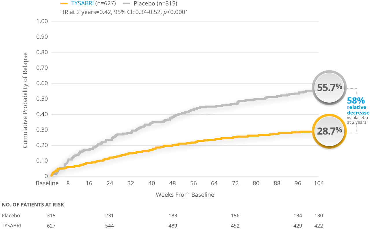 Cumulative Probability of Relapse Over 2 Years for All Patients