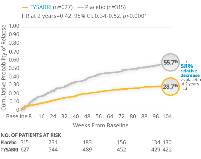 Cumulative Probability of Relapse Over 2 Years for All Patients