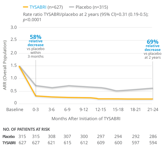 ARR Over 2 Years for All Patients