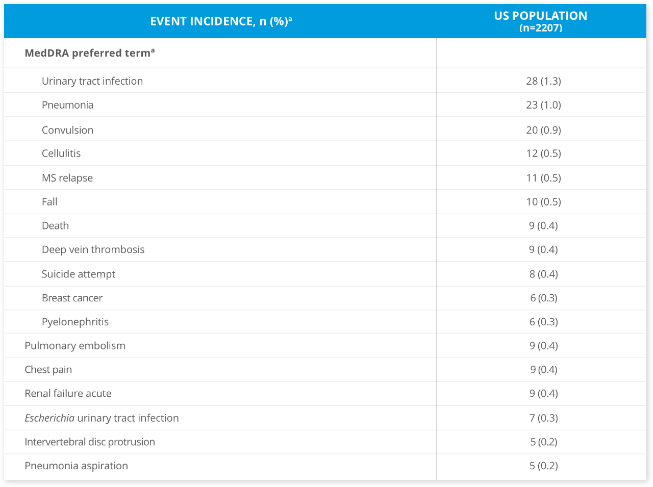Table showing TYSABRI serious adverse events in the TYGRIS study