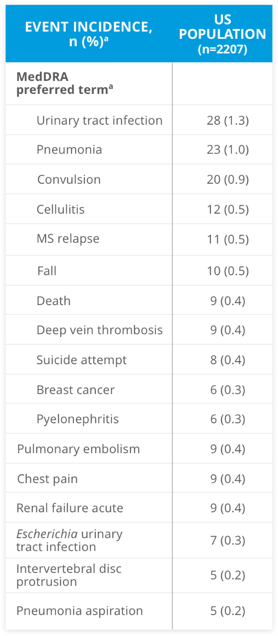Table showing TYSABRI serious adverse events in the TYGRIS study