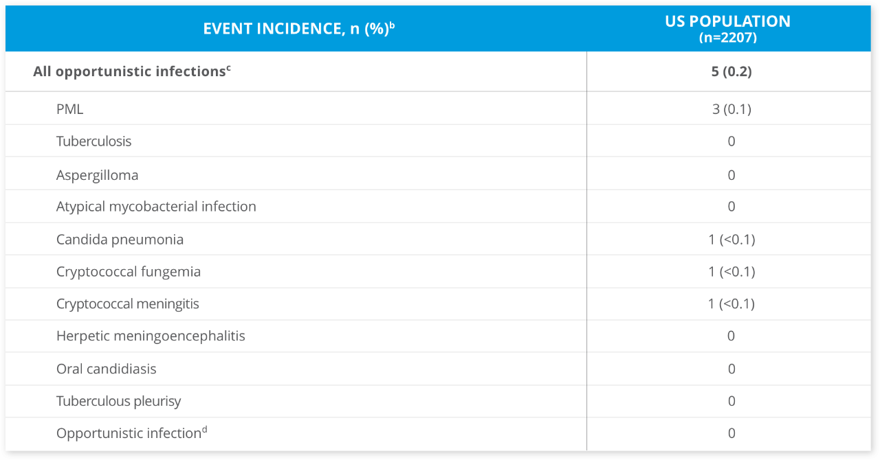 Table showing opportunistic infections in the TYGRIS study