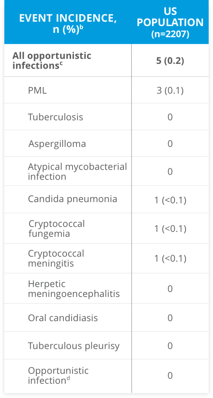Table showing opportunistic infections in the TYGRIS study