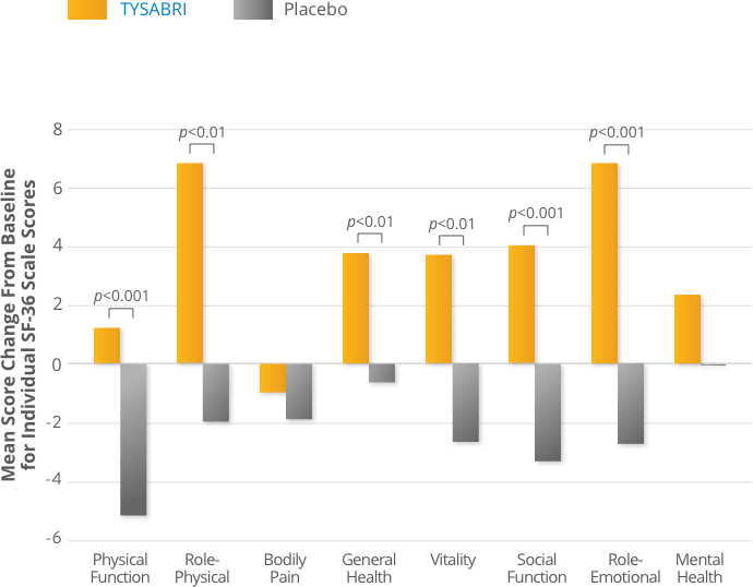 Mean Change from Baseline in Individual SF-36 Scale Scores at year 2
