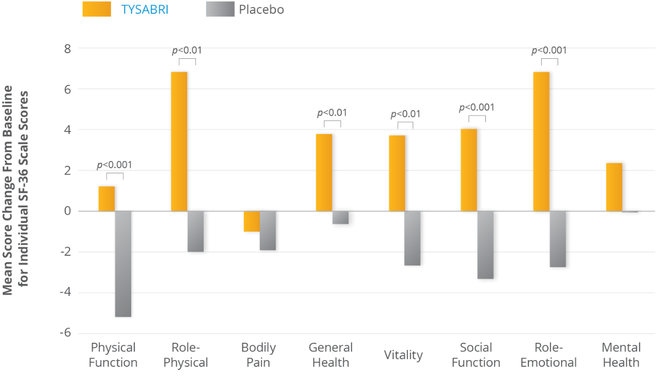 Mean Change from Baseline in Individual SF-36 Scale Scores at year 2
