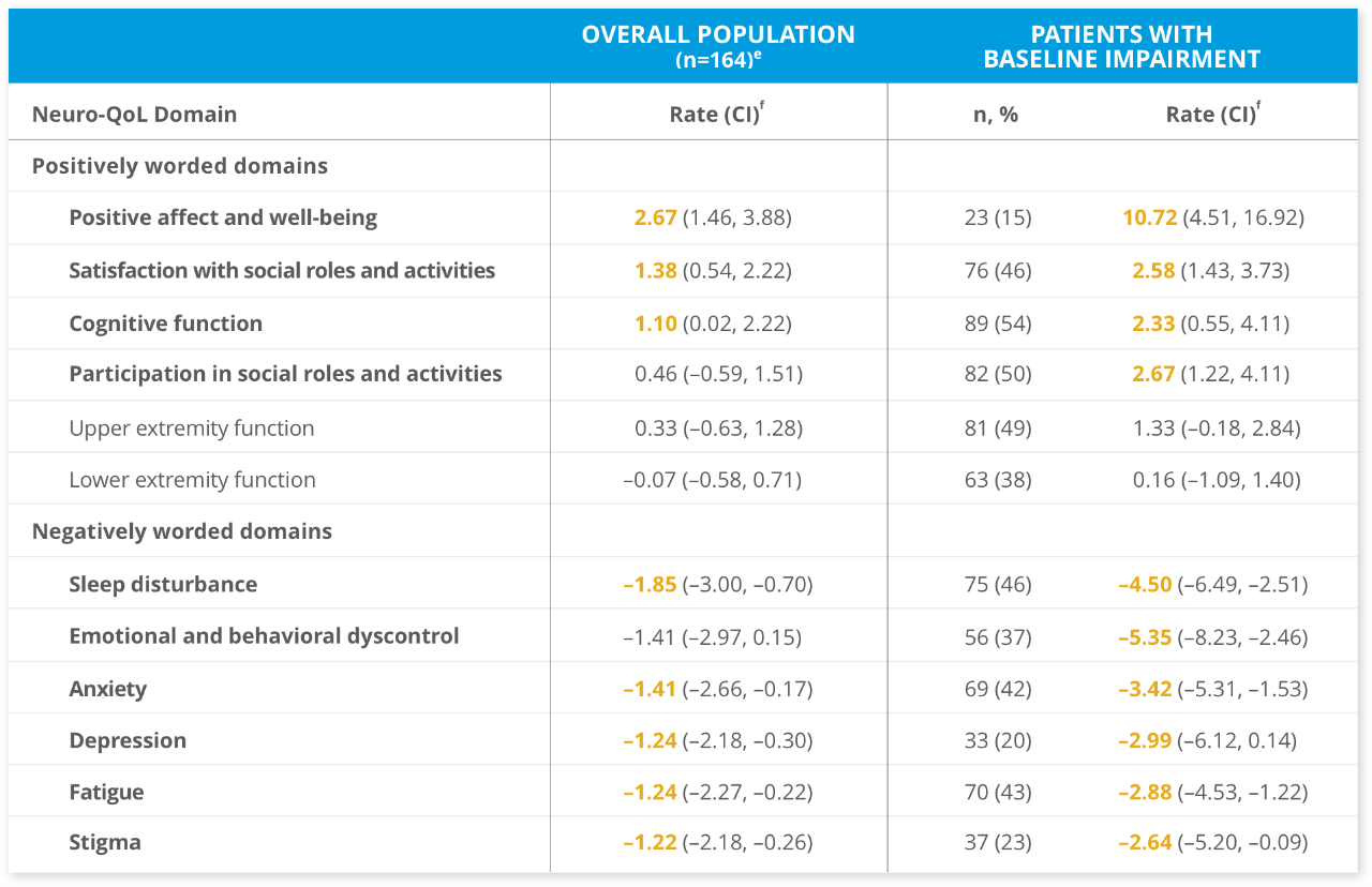 Table showing significantly significant improvement in Neuro-QoL domains in the overall populations and in patients with baseline Neuro-Qol impairment