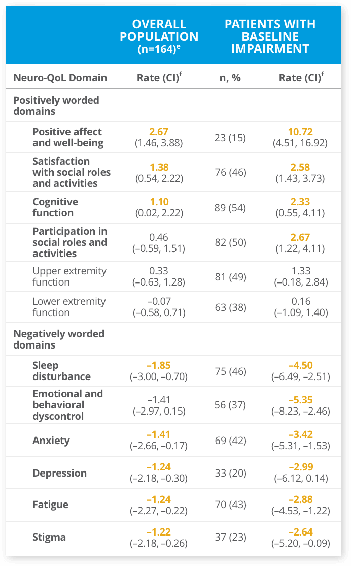 Table showing significantly significant improvement in Neuro-QoL domains in the overall populations and in patients with baseline Neuro-Qol impairment