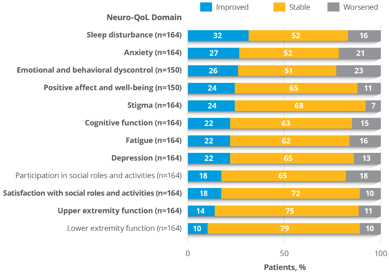 Graph showing clinically meaningful change in Neuro-QoL T-scores in the overall population