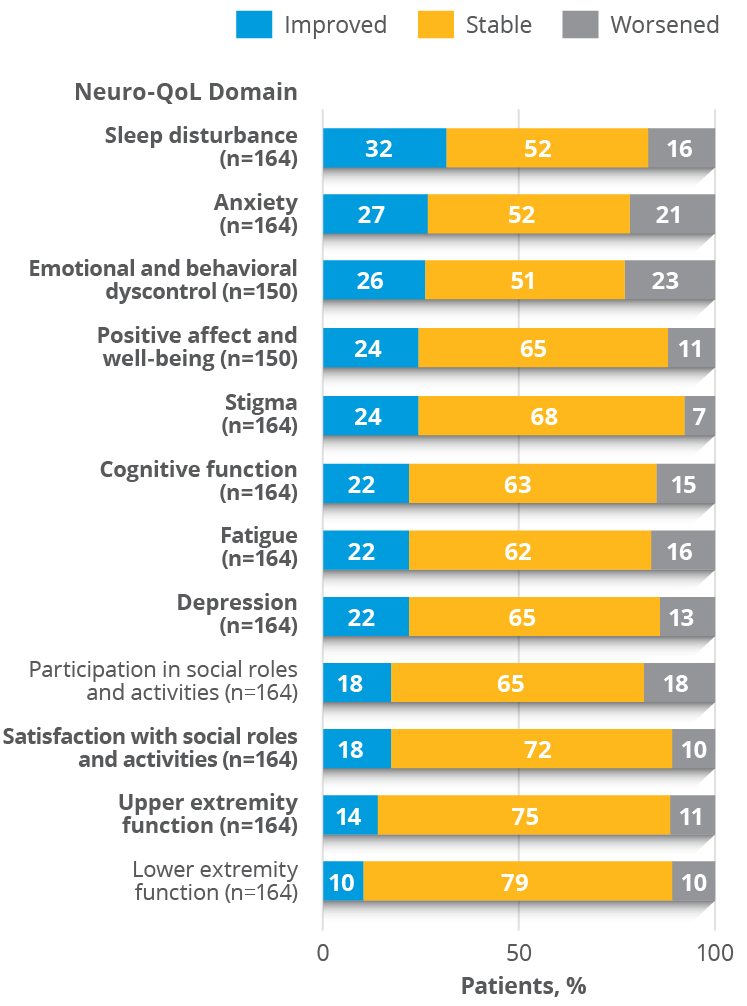 Graph showing clinically meaningful change in Neuro-QoL T-scores in the overall population