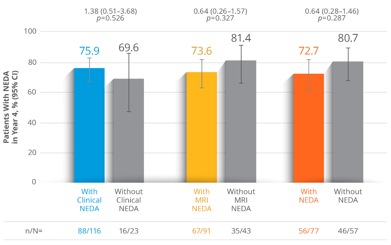 Column chart showing NEDA status in Year 4 of the STRIVE study