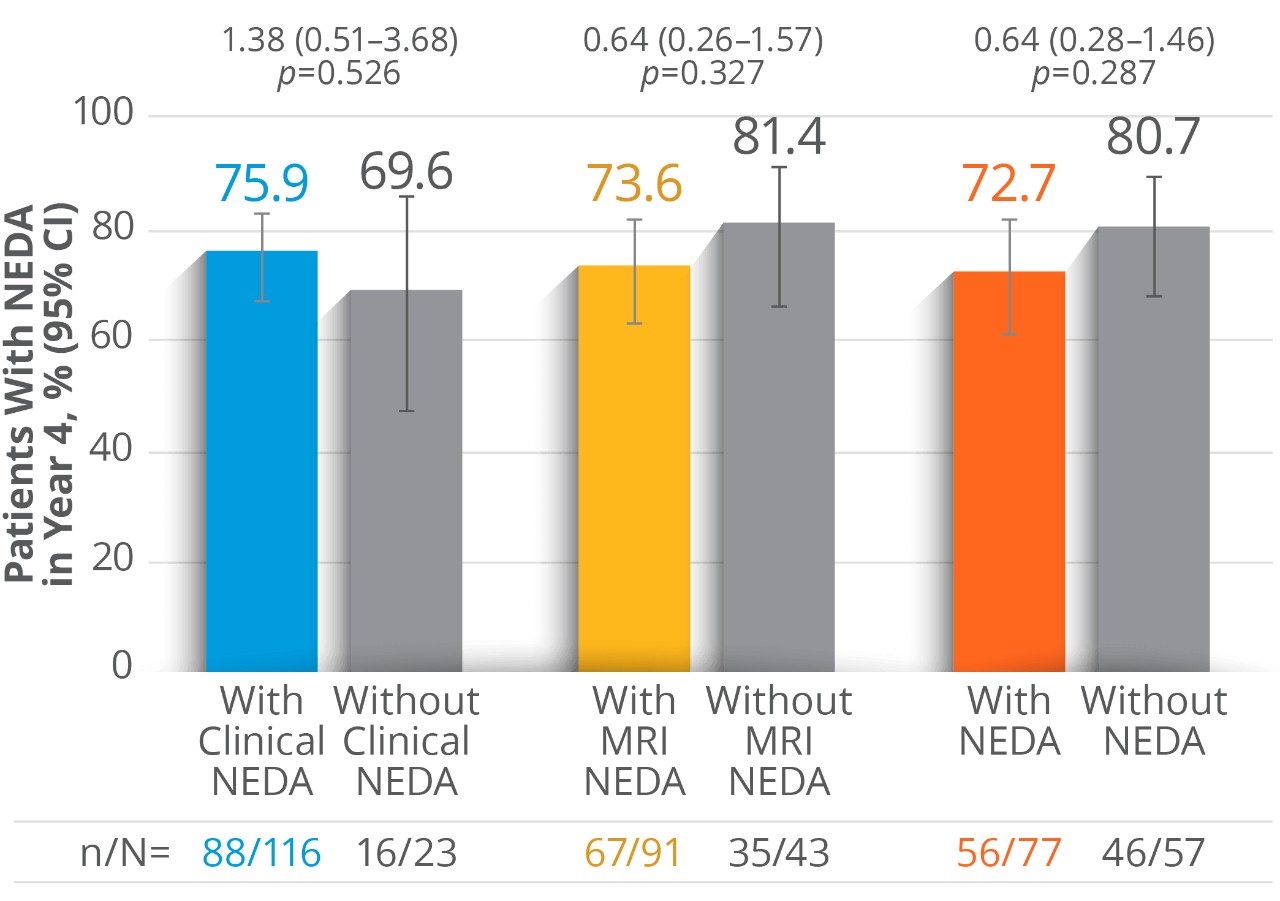 Column chart showing NEDA status in Year 4 of the STRIVE study
