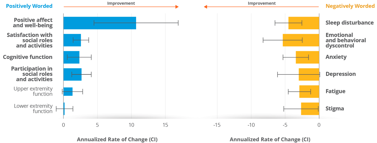 Bar chart comparing statistically significant improvements in patients who had baseline Neuro-QoL impairment in 12 Neuro-QoL domains