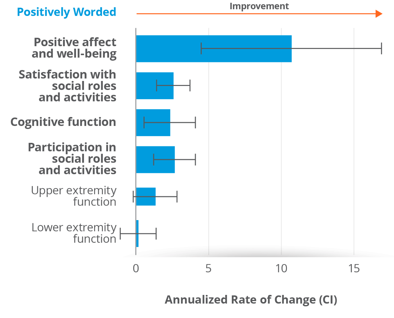 Bar chart comparing statistically significant improvements in patients who had baseline Neuro-QoL impairment in 12 Neuro-QoL domains
