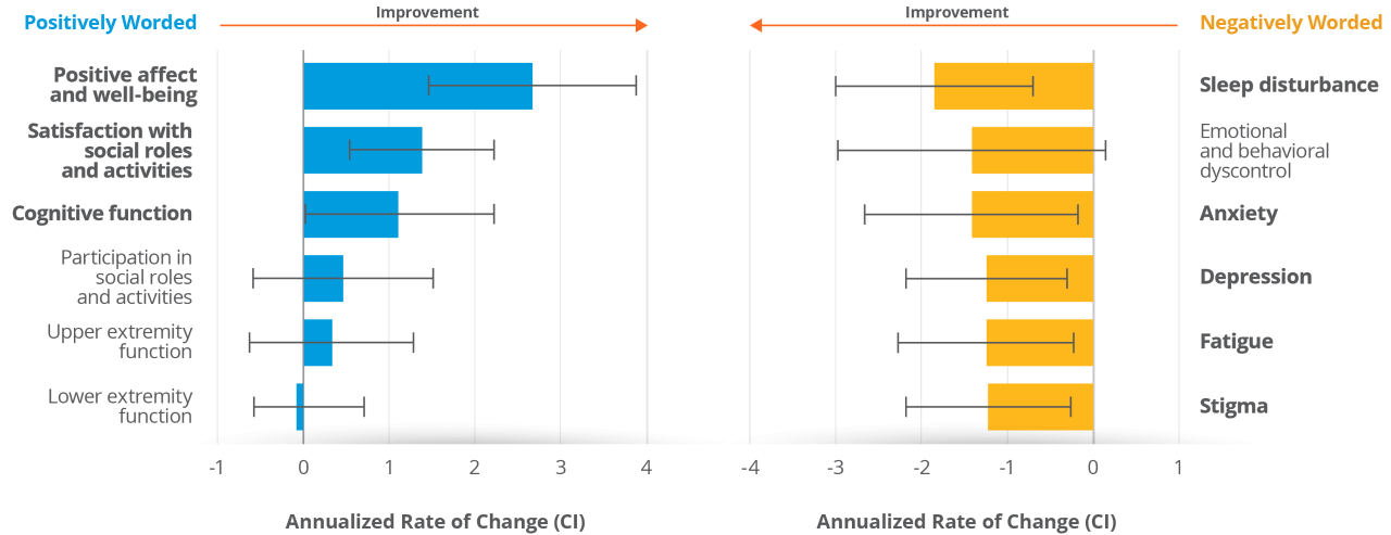 Bar chart comparing statistically significant improvements in the overall population in 12 Neuro-QoL domains
