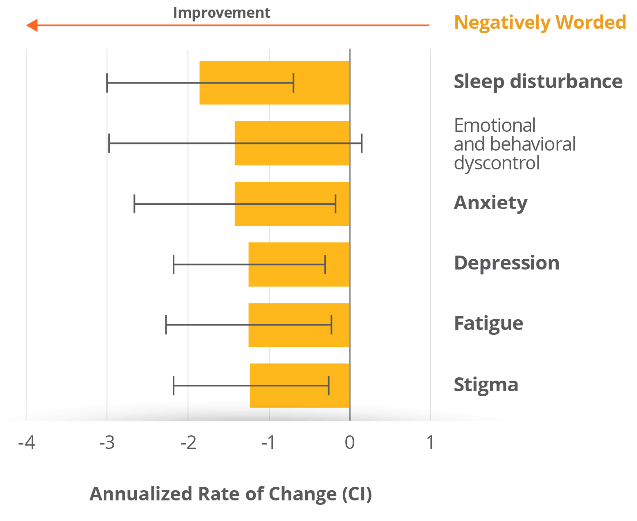 Bar chart comparing statistically significant improvements in the overall population in 12 Neuro-QoL domains