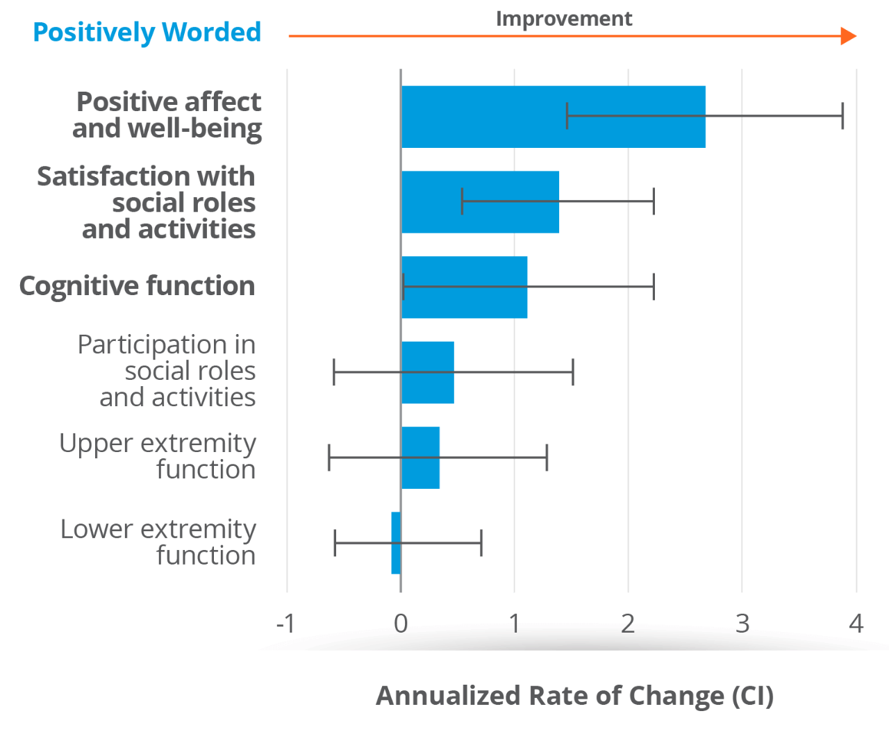 Bar chart comparing statistically significant improvements in the overall population in 12 Neuro-QoL domains