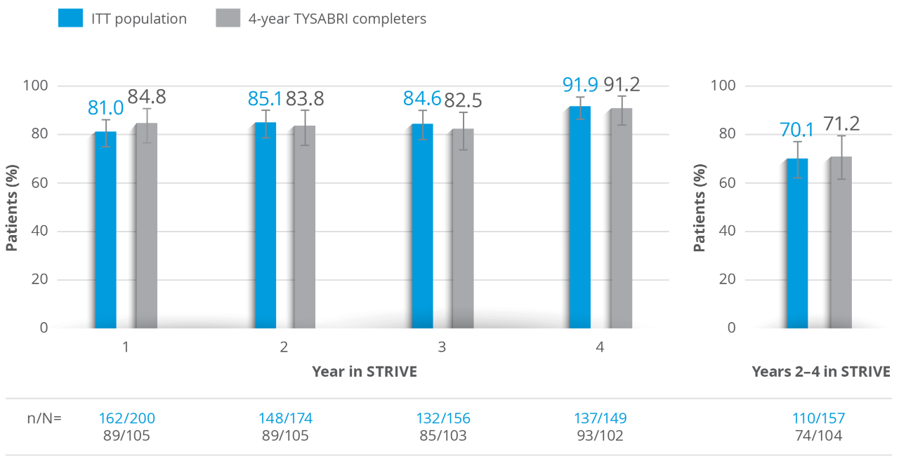 Column chart depicting Clinical NEDA in the STRIVE study
