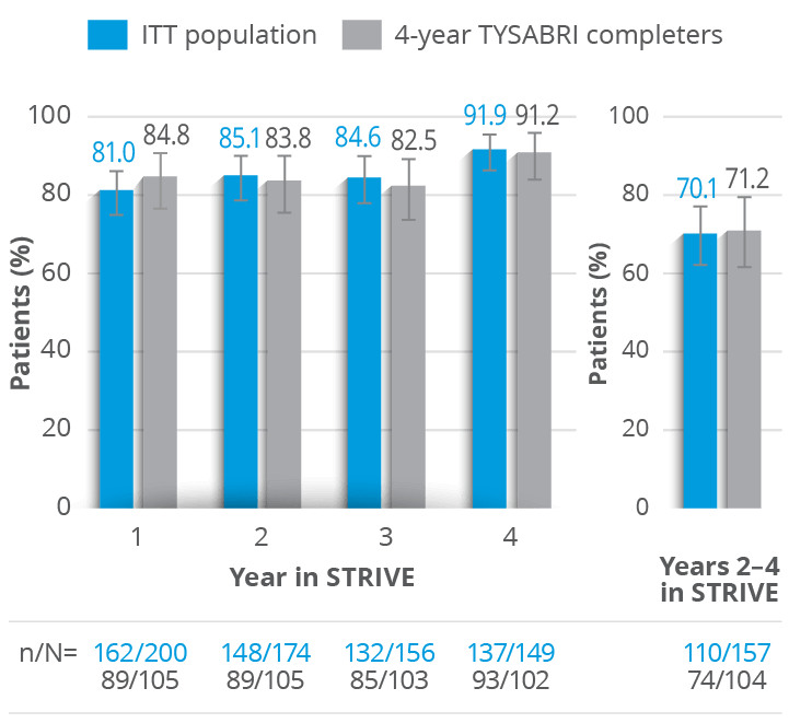 Column chart depicting Clinical NEDA in the STRIVE study