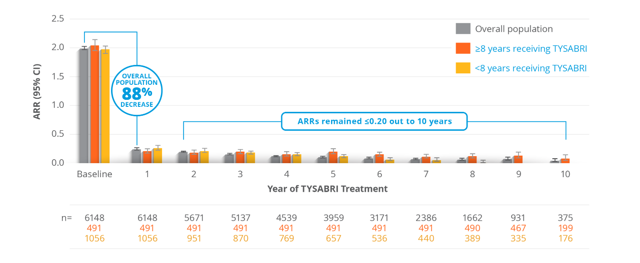 On-therapy ARR in TYSABRI-treated patients according to previous DMT