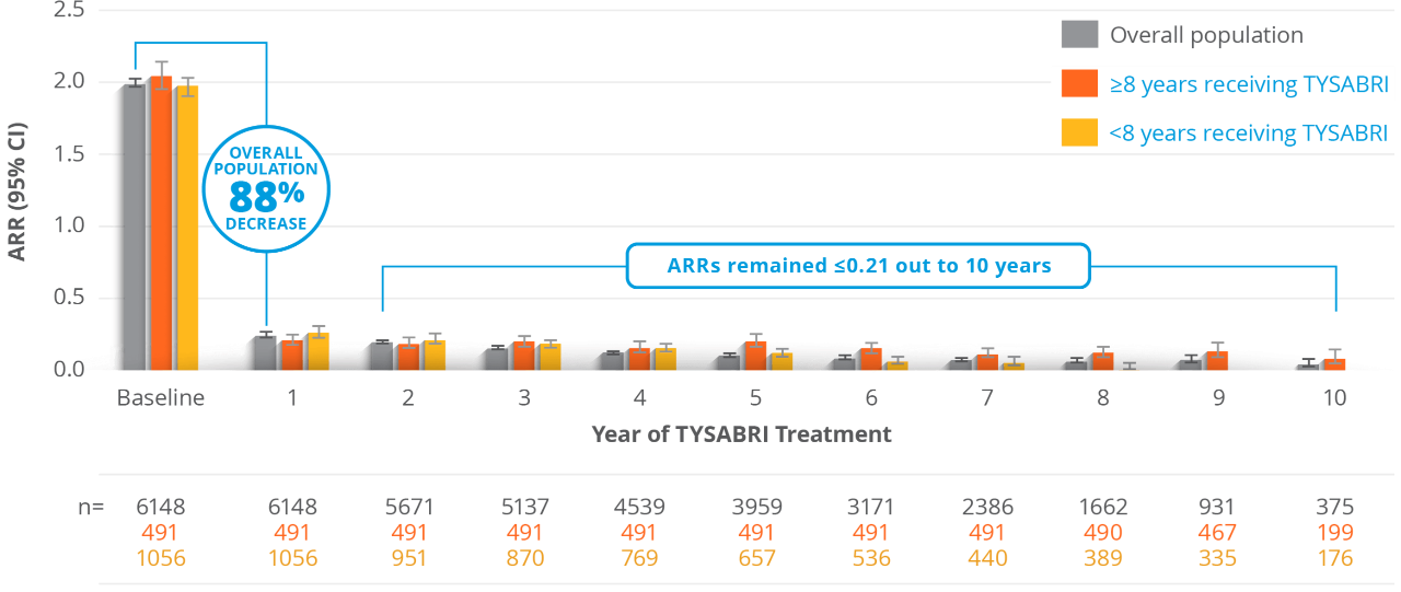 On-therapy ARR in TYSABRI-treated patients according to previous DMT