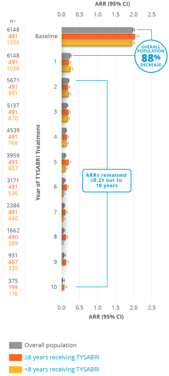 On-therapy ARR in TYSABRI-treated patients according to previous DMT