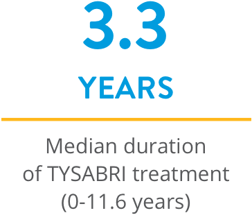 3.3 YEARS Median duration pf TYSABRI treatment (0-11.6 years)