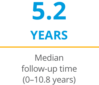 5.2 YEARS  Median follow-up time (0-10.8 years)